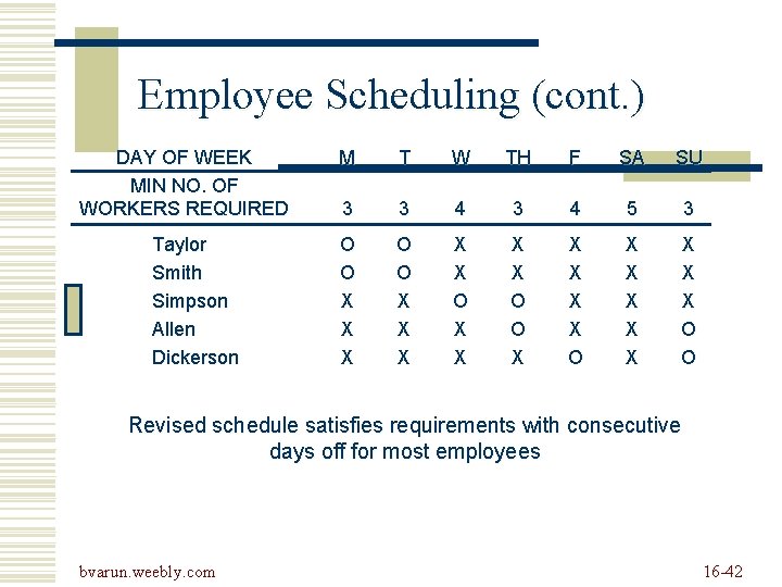 Employee Scheduling (cont. ) DAY OF WEEK MIN NO. OF WORKERS REQUIRED Taylor Smith Employee Scheduling (cont. ) DAY OF WEEK MIN NO. OF WORKERS REQUIRED Taylor Smith