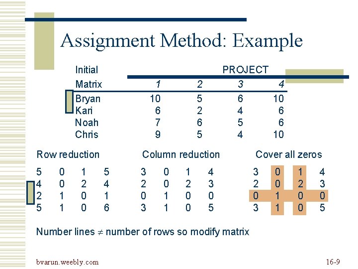 Assignment Method: Example Initial Matrix Bryan Kari Noah Chris 1 10 6 7 9 Assignment Method: Example Initial Matrix Bryan Kari Noah Chris 1 10 6 7 9