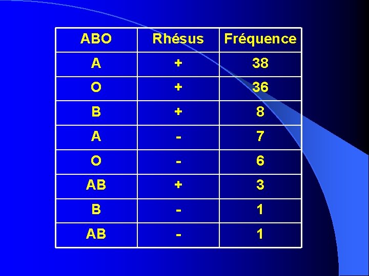 ABO Rhésus Fréquence A + 38 O + 36 B + 8 A -