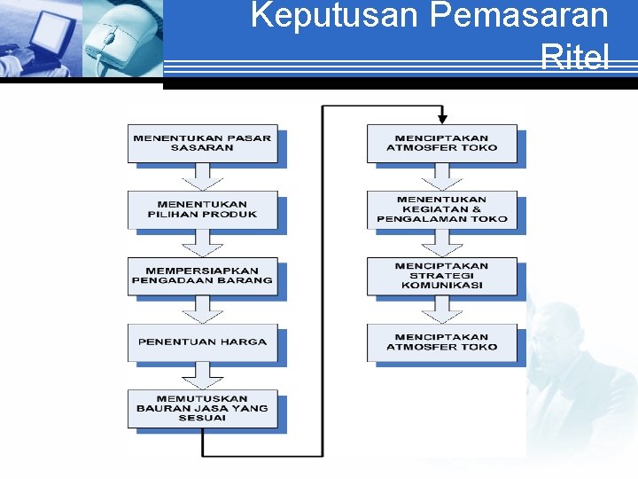 Keputusan Pemasaran Ritel 