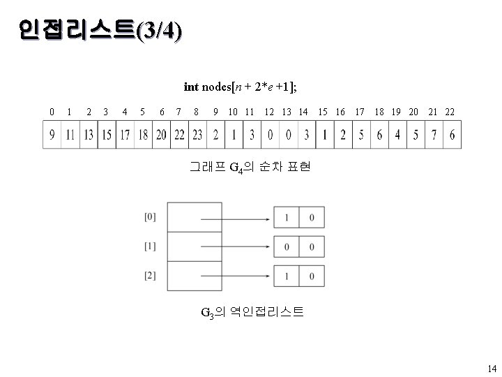 인접리스트(3/4) int nodes[n + 2*e +1]; 0 1 2 3 4 5 6 7