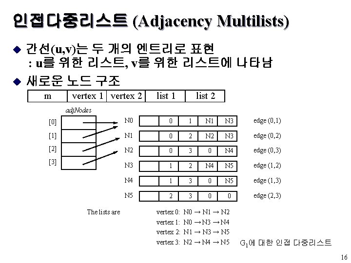 인접다중리스트 (Adjacency Multilists) 간선(u, v)는 두 개의 엔트리로 표현 : u를 위한 리스트, v를