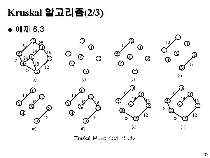 Kruskal 알고리즘(2/3) u 예제 6. 3 0 28 10 1 14 16 5 24