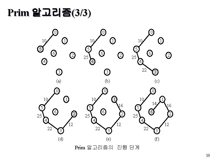 Prim 알고리즘(3/3) 0 0 10 1 5 10 2 25 4 25 2 4