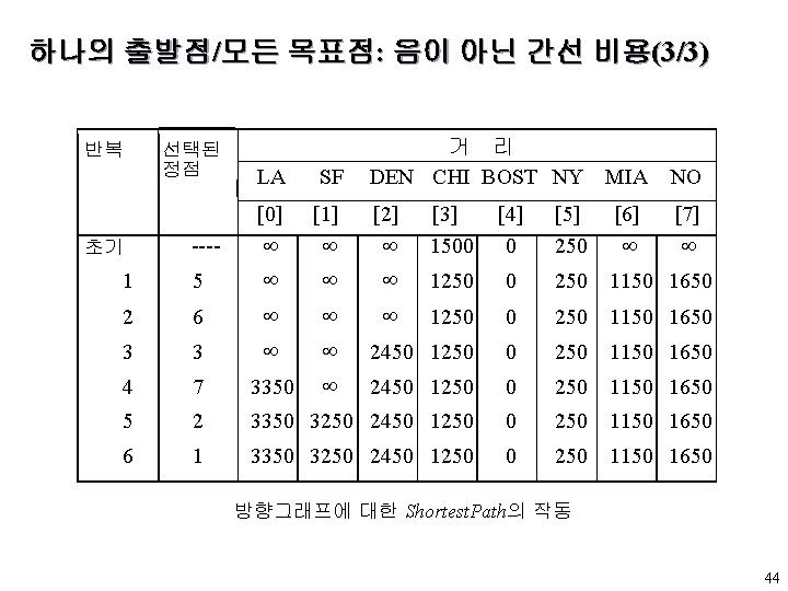 하나의 출발점/모든 목표점: 음이 아닌 간선 비용(3/3) LA SF 거 리 DEN CHI BOST