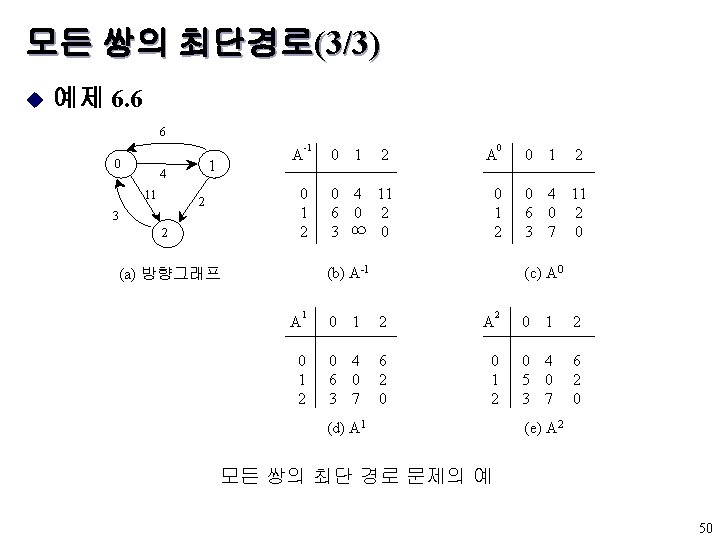 모든 쌍의 최단경로(3/3) u 예제 6. 6 6 0 1 4 11 A 0 모든 쌍의 최단경로(3/3) u 예제 6. 6 6 0 1 4 11 A 0