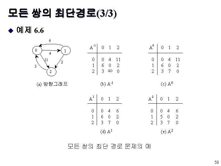 모든 쌍의 최단경로(3/3) u 예제 6. 6 6 0 1 4 11 A 0