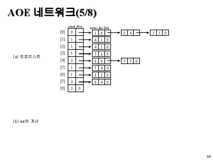 AOE 네트워크(5/8) count first (a) 인접리스트 vertex dur link [0] 0 1 6 [1]