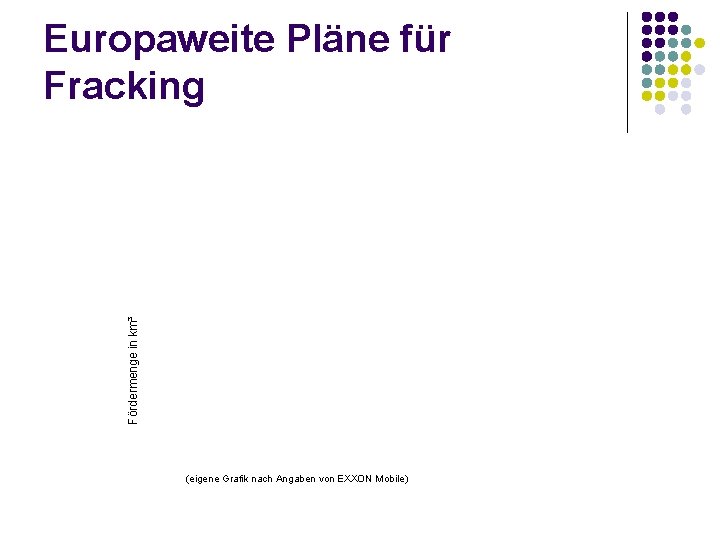 Fördermenge in km³ Europaweite Pläne für Fracking (eigene Grafik nach Angaben von EXXON Mobile) Fördermenge in km³ Europaweite Pläne für Fracking (eigene Grafik nach Angaben von EXXON Mobile)