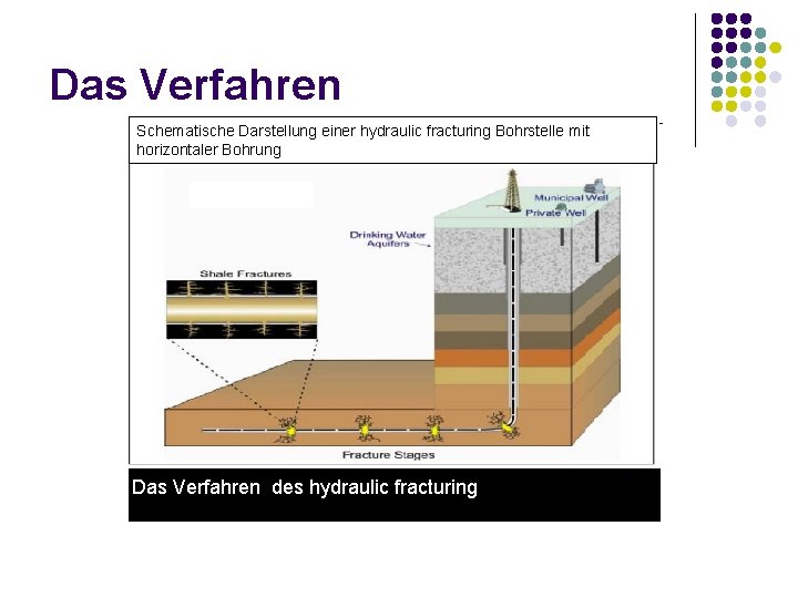 Das Verfahren Schematische Darstellung einer hydraulic fracturing Bohrstelle mit horizontaler Bohrung Das Verfahren des