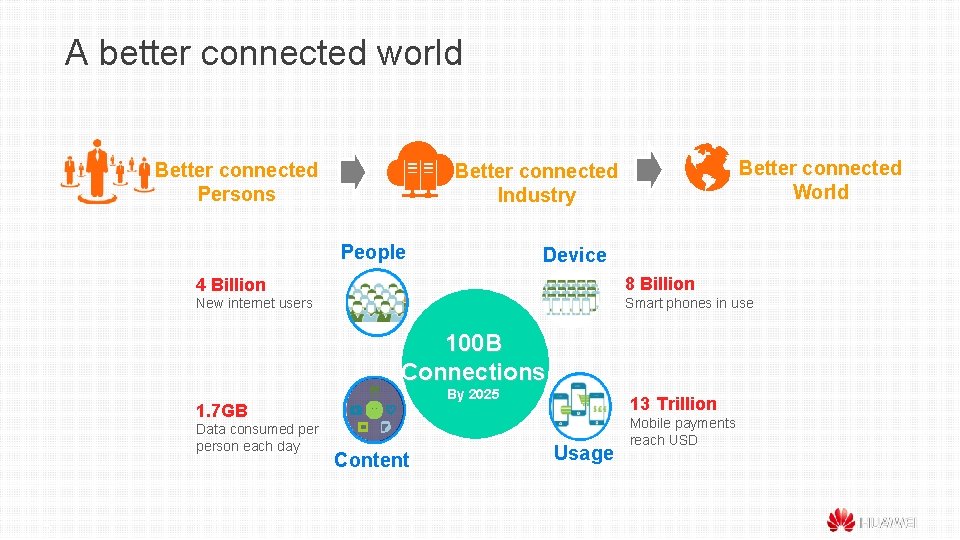 A better connected world Better connected Persons Better connected World Better connected Industry People