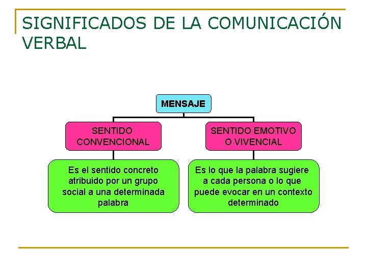 SIGNIFICADOS DE LA COMUNICACIÓN VERBAL MENSAJE SENTIDO CONVENCIONAL SENTIDO EMOTIVO O VIVENCIAL Es el