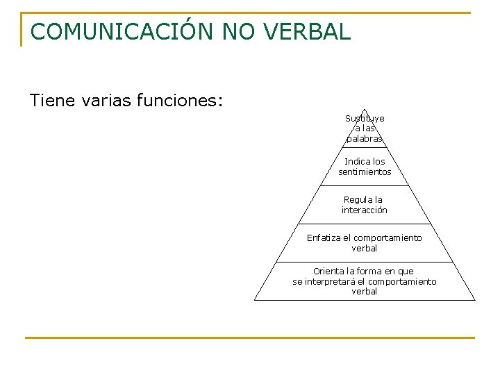 COMUNICACIÓN NO VERBAL Tiene varias funciones: Sustituye a las palabras Indica los sentimientos Regula
