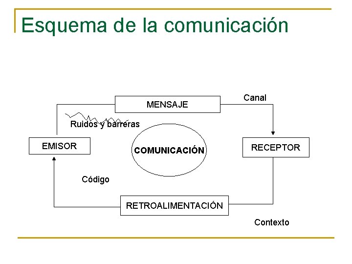 Esquema de la comunicación MENSAJE Canal Ruidos y barreras EMISOR COMUNICACIÓN RECEPTOR Código RETROALIMENTACIÓN