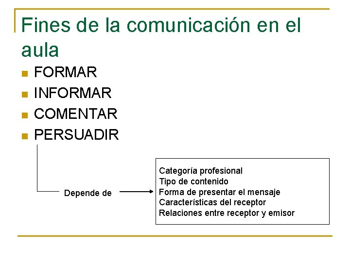 Fines de la comunicación en el aula n n FORMAR INFORMAR COMENTAR PERSUADIR Depende