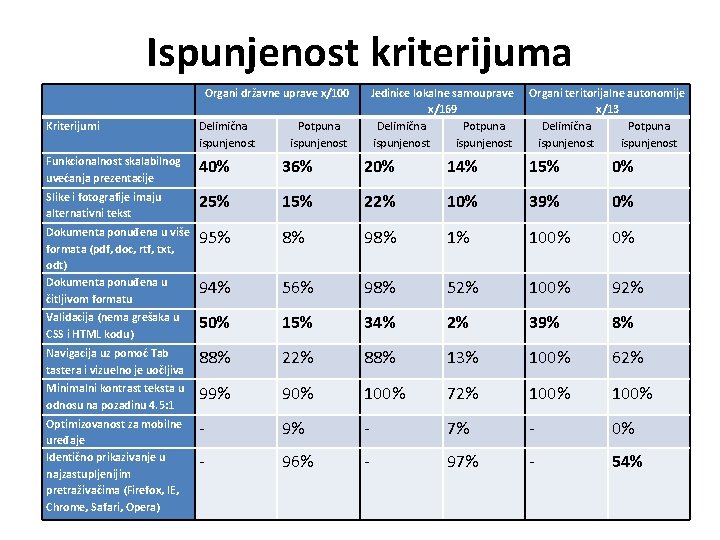 Ispunjenost kriterijuma Organi državne uprave x/100 Jedinice lokalne samouprave x/169 Delimična Potpuna ispunjenost Organi