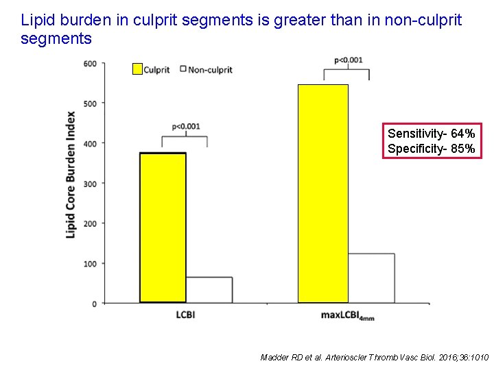Lipid burden in culprit segments is greater than in non-culprit segments Sensitivity- 64% Specificity-