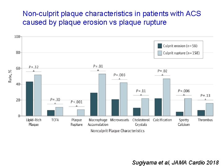 Non-culprit plaque characteristics in patients with ACS caused by plaque erosion vs plaque rupture