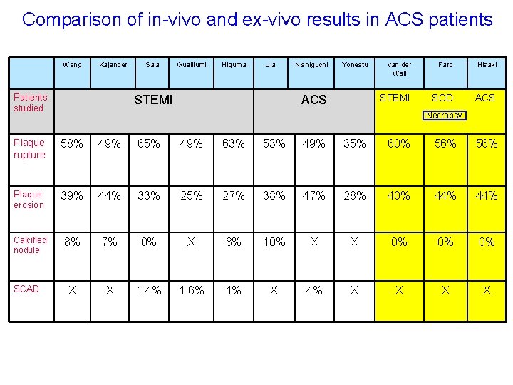 Comparison of in-vivo and ex-vivo results in ACS patients Wang Kajander Patients studied Saia