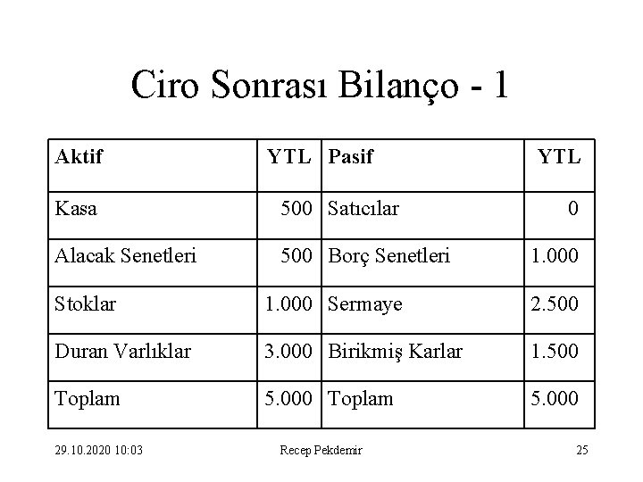Ciro Sonrası Bilanço - 1 Aktif YTL Pasif Kasa 500 Satıcılar Alacak Senetleri 500