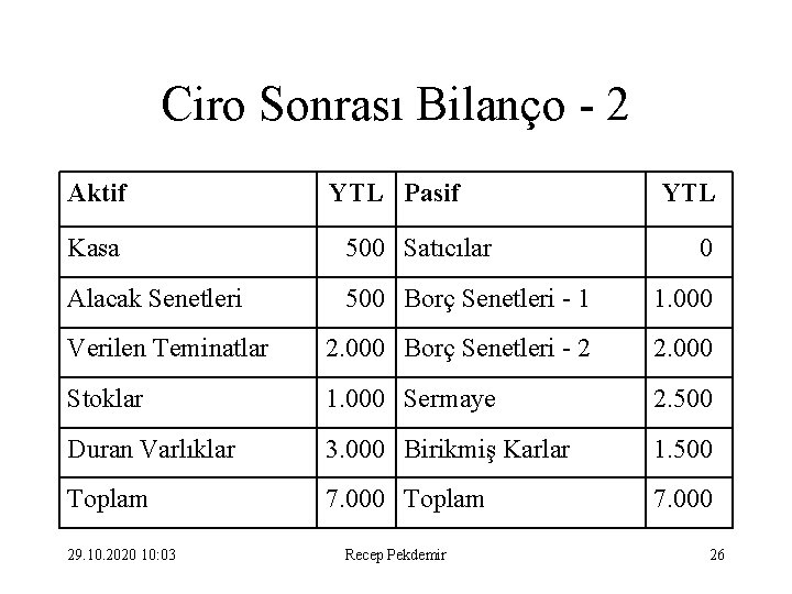 Ciro Sonrası Bilanço - 2 Aktif YTL Pasif YTL Kasa 500 Satıcılar Alacak Senetleri