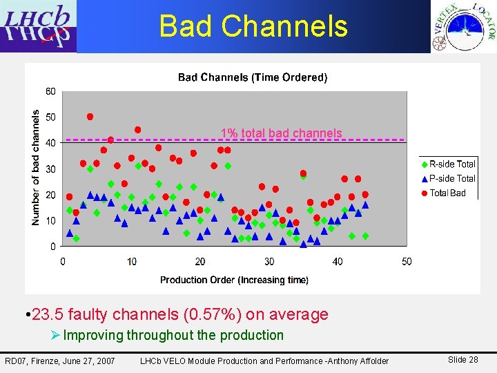 Bad Channels 1% total bad channels • 23. 5 faulty channels (0. 57%) on