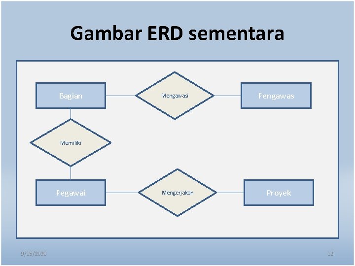 Gambar ERD sementara Bagian Mengawasi Pengawas Memiliki Pegawai 9/15/2020 Mengerjakan Proyek 12 