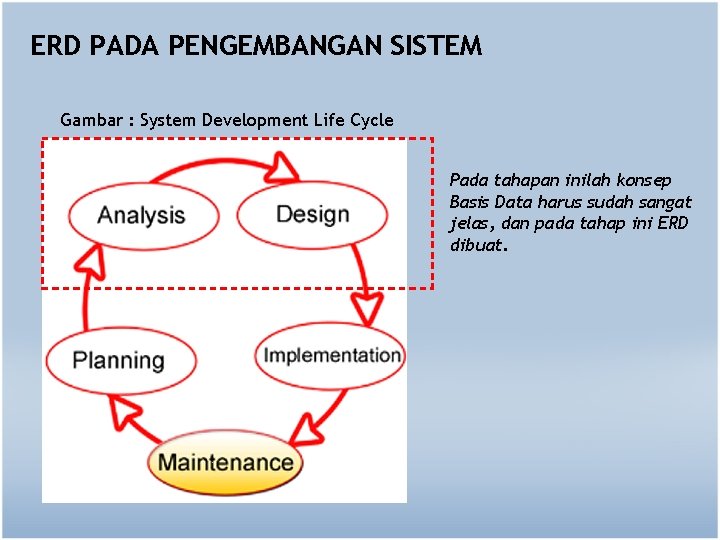 ERD PADA PENGEMBANGAN SISTEM Gambar : System Development Life Cycle Pada tahapan inilah konsep