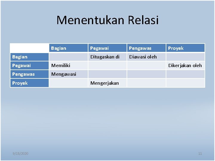 Menentukan Relasi Bagian Pegawai Memiliki Pengawas Mengawasi Proyek 9/15/2020 Pegawai Pengawas Ditugaskan di Diawasi