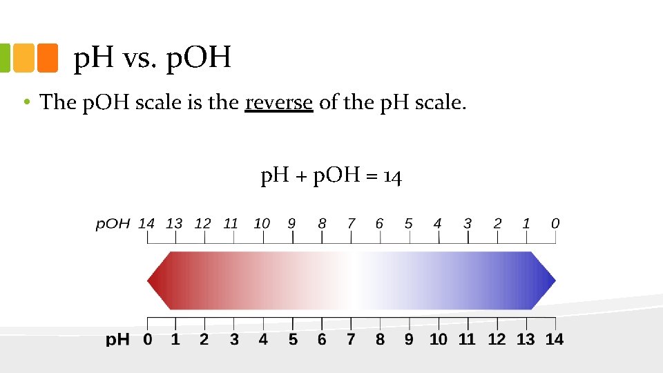 p. H vs. p. OH • The p. OH scale is the reverse of