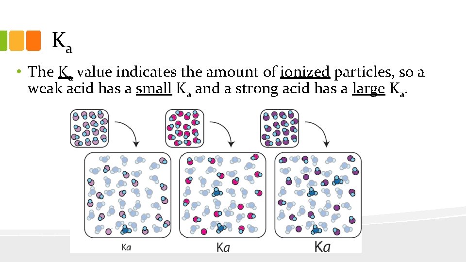 Ka • The Ka value indicates the amount of ionized particles, so a weak