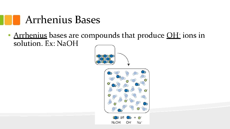 Arrhenius Bases • Arrhenius bases are compounds that produce OH- ions in solution. Ex: