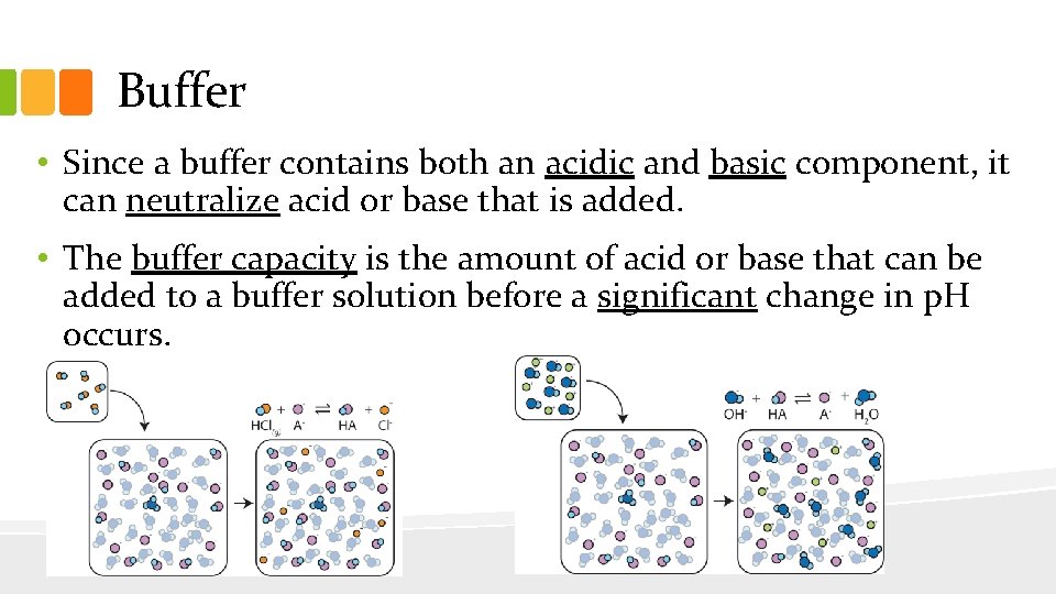 Buffer • Since a buffer contains both an acidic and basic component, it can