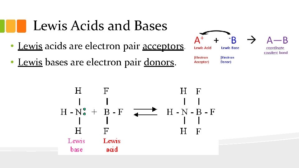 Lewis Acids and Bases • Lewis acids are electron pair acceptors. • Lewis bases