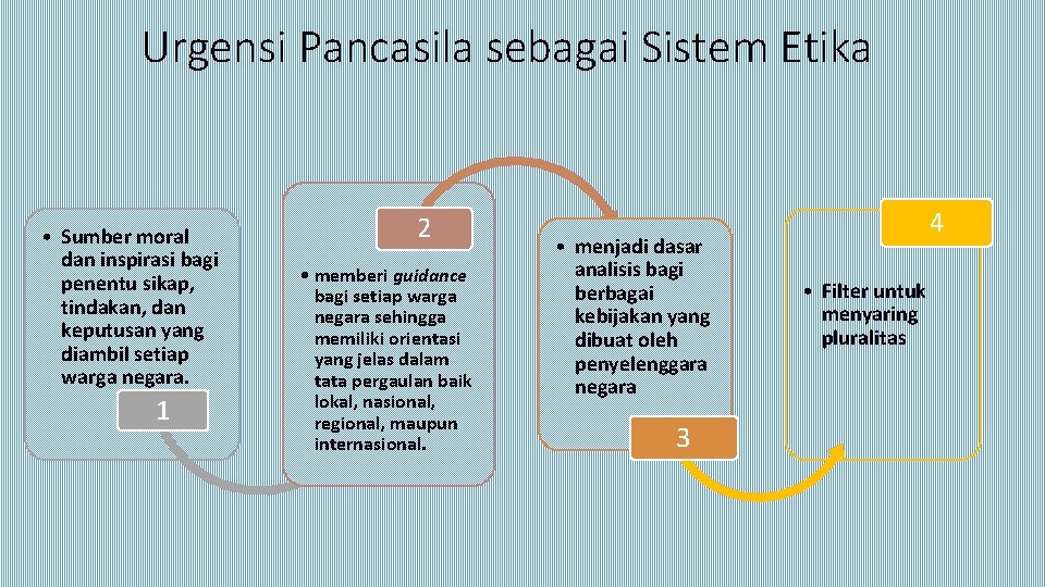 Urgensi Pancasila sebagai Sistem Etika • Sumber moral dan inspirasi bagi penentu sikap, tindakan, Urgensi Pancasila sebagai Sistem Etika • Sumber moral dan inspirasi bagi penentu sikap, tindakan,