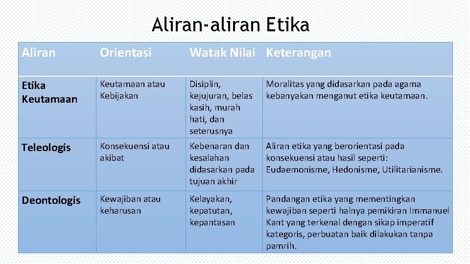 Aliran-aliran Etika Aliran Orientasi Watak Nilai Keterangan Etika Keutamaan atau Kebijakan Disiplin, kejujuran, belas Aliran-aliran Etika Aliran Orientasi Watak Nilai Keterangan Etika Keutamaan atau Kebijakan Disiplin, kejujuran, belas