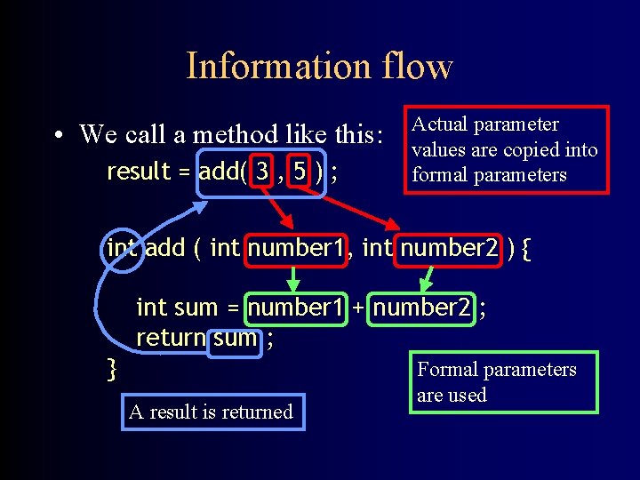 Information flow • We call a method like this: result = add( 3 ,