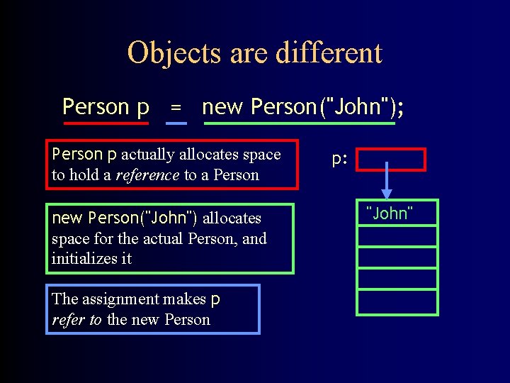 Objects are different Person p = new Person("John"); Person p actually allocates space to