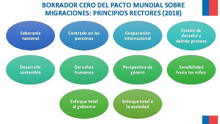 BORRADOR CERO DEL PACTO MUNDIAL SOBRE MIGRACIONES: PRINCIPIOS RECTORES (2018) Soberanía nacional Centrado en BORRADOR CERO DEL PACTO MUNDIAL SOBRE MIGRACIONES: PRINCIPIOS RECTORES (2018) Soberanía nacional Centrado en