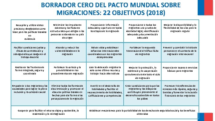 BORRADOR CERO DEL PACTO MUNDIAL SOBRE MIGRACIONES: 22 OBJETIVOS (2018) Recopilar y utilizar datos BORRADOR CERO DEL PACTO MUNDIAL SOBRE MIGRACIONES: 22 OBJETIVOS (2018) Recopilar y utilizar datos
