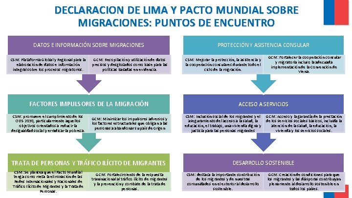 DECLARACION DE LIMA Y PACTO MUNDIAL SOBRE MIGRACIONES: PUNTOS DE ENCUENTRO DATOS E INFORMACIÓN DECLARACION DE LIMA Y PACTO MUNDIAL SOBRE MIGRACIONES: PUNTOS DE ENCUENTRO DATOS E INFORMACIÓN