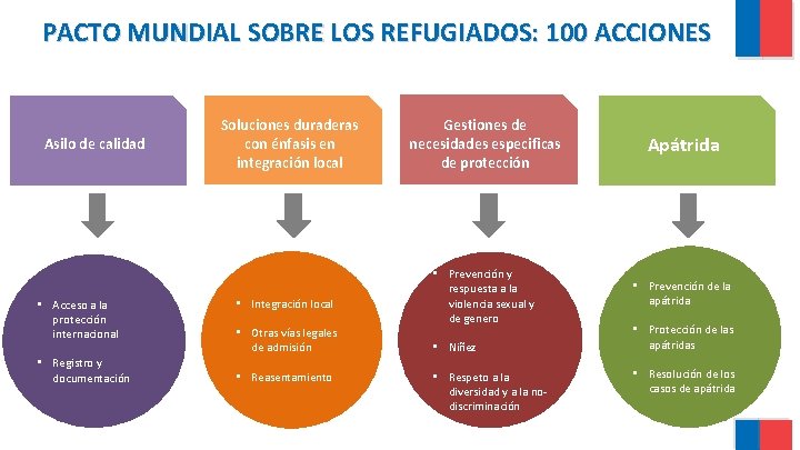 PACTO MUNDIAL SOBRE LOS REFUGIADOS: 100 ACCIONES Asilo de calidad • Acceso a la PACTO MUNDIAL SOBRE LOS REFUGIADOS: 100 ACCIONES Asilo de calidad • Acceso a la