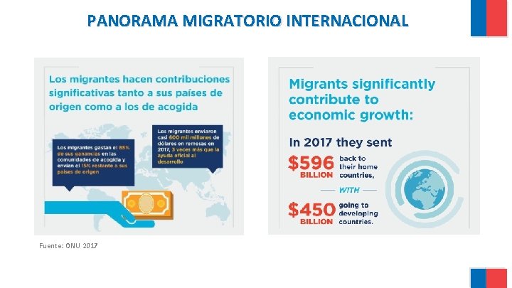 PANORAMA MIGRATORIO INTERNACIONAL Fuente: ONU 2017 PANORAMA MIGRATORIO INTERNACIONAL Fuente: ONU 2017