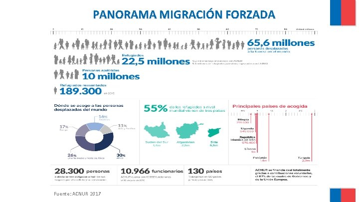 PANORAMA MIGRACIÓN FORZADA Fuente: ACNUR 2017 PANORAMA MIGRACIÓN FORZADA Fuente: ACNUR 2017