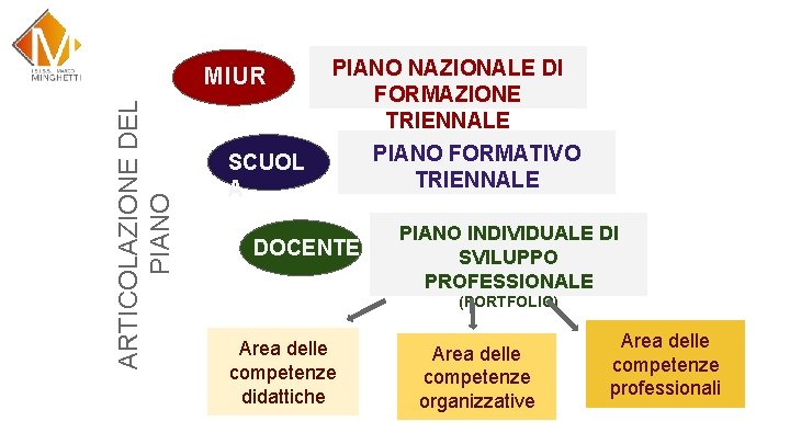 ARTICOLAZIONE DEL PIANO MIUR SCUOL A PIANO NAZIONALE DI FORMAZIONE TRIENNALE PIANO FORMATIVO TRIENNALE