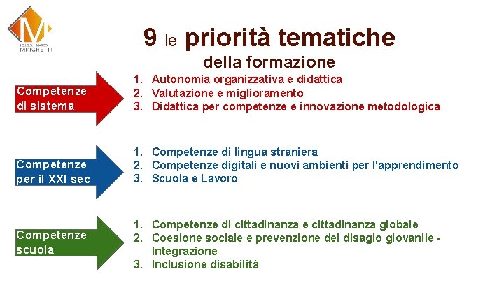 9 le priorità tematiche della formazione Competenze di sistema 1. Autonomia organizzativa e didattica