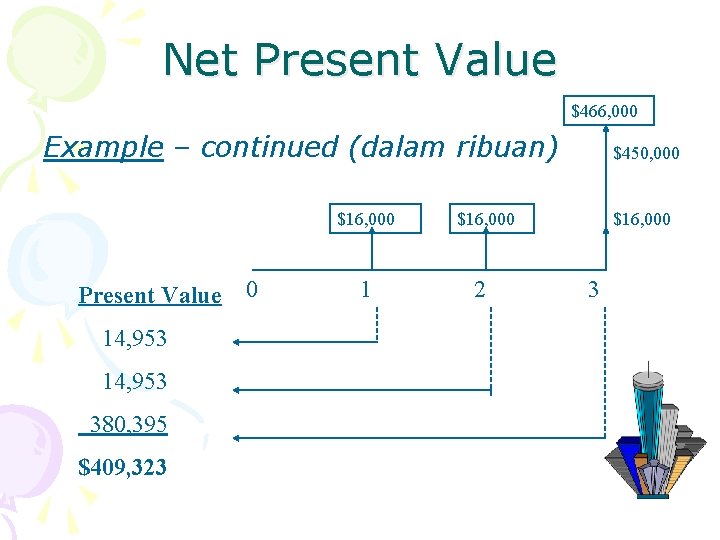 Net Present Value $466, 000 Example – continued (dalam ribuan) $16, 000 Present Value