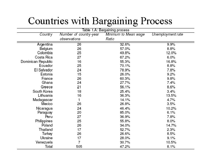 Countries with Bargaining Process 