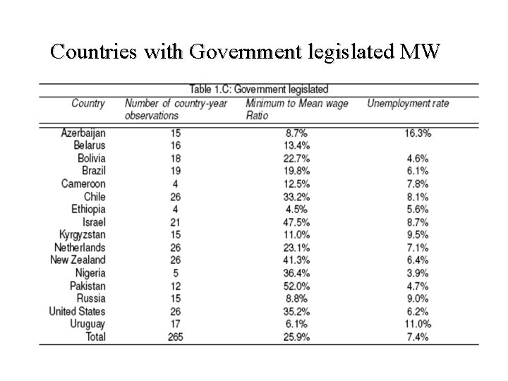Countries with Government legislated MW 