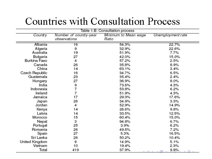 Countries with Consultation Process 